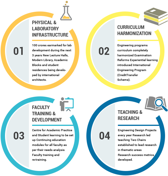 Snapshot of the Contemporisation Programme